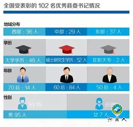 全国优秀县委书记提拔空间有多大？ 3人升至省部级