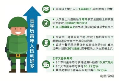 河南2016年征兵政策：高学历青年当兵优惠政策多