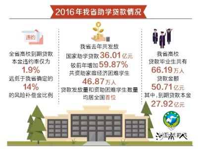 河南助学贷款发放和资助学生数量均居全国首位