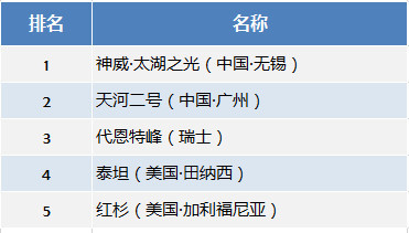 全球超算500强排名出炉：中国包揽前二 美国无缘前三