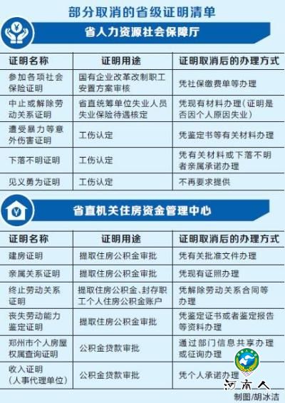 和“奇葩证明”说再见！河南取消186项省级证明事项